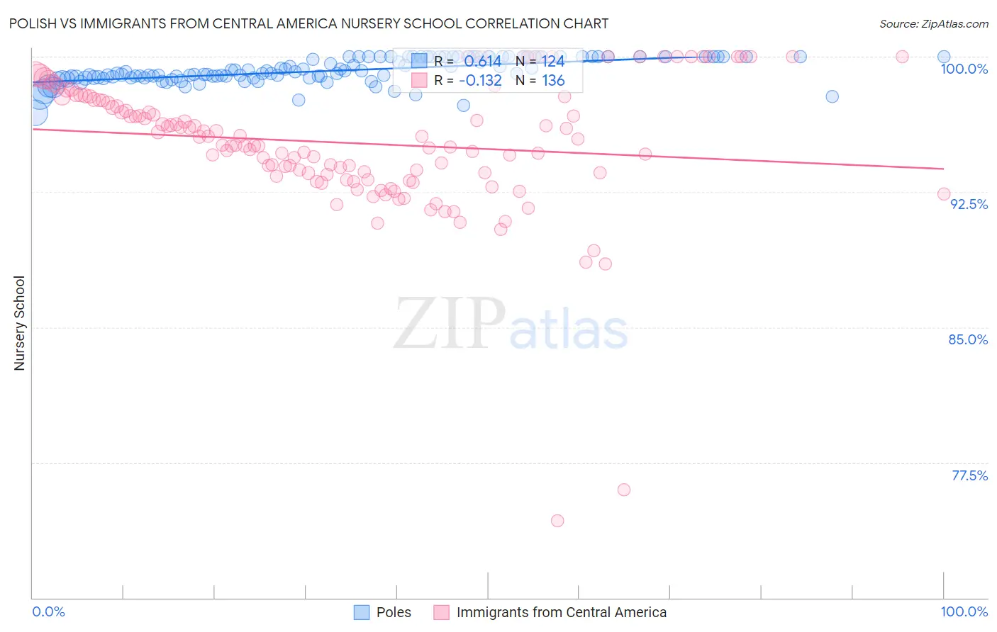 Polish vs Immigrants from Central America Nursery School