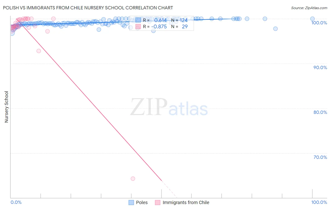 Polish vs Immigrants from Chile Nursery School