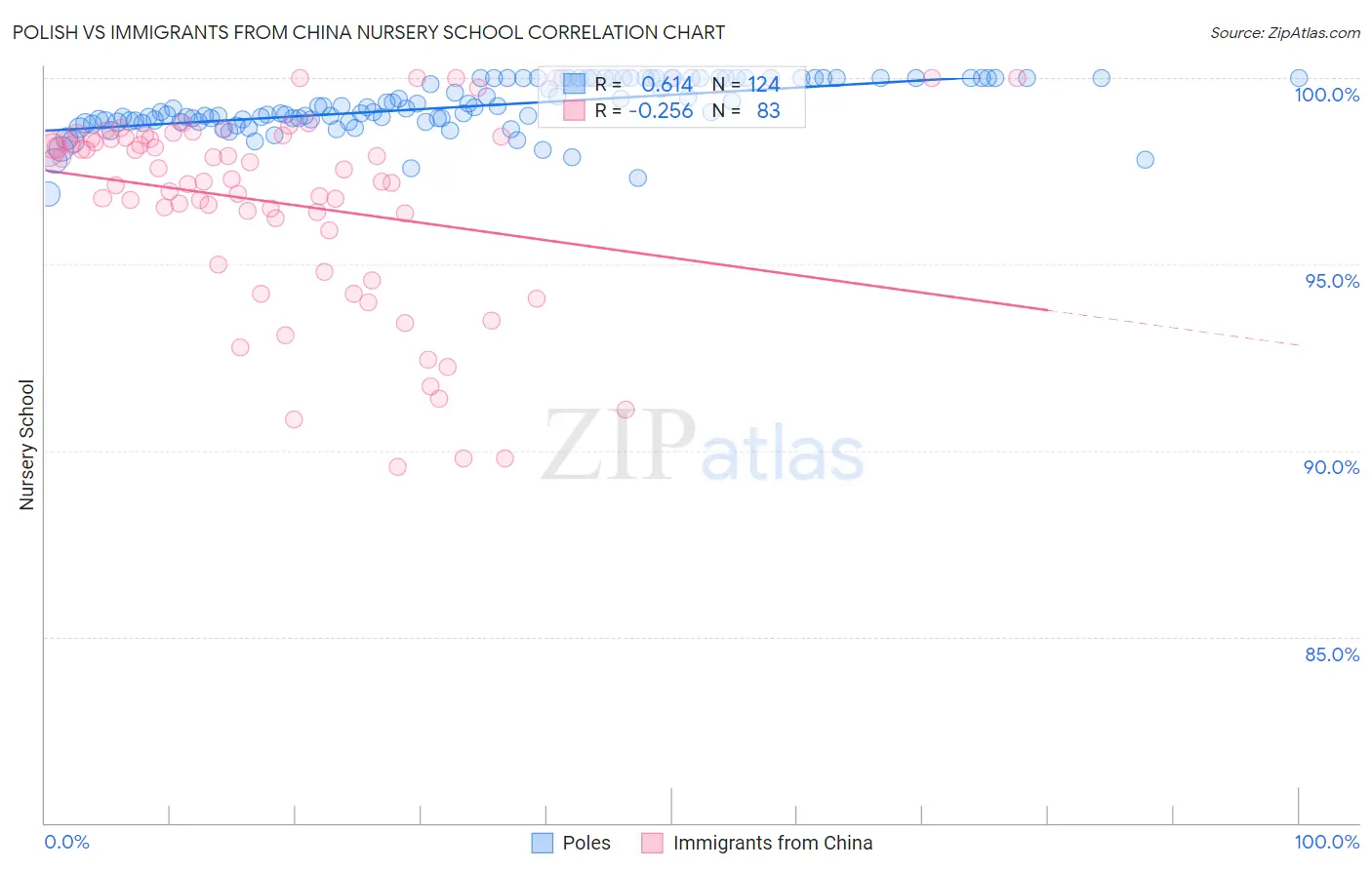 Polish vs Immigrants from China Nursery School
