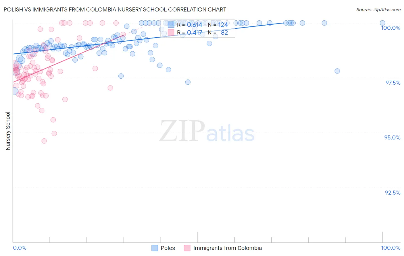 Polish vs Immigrants from Colombia Nursery School