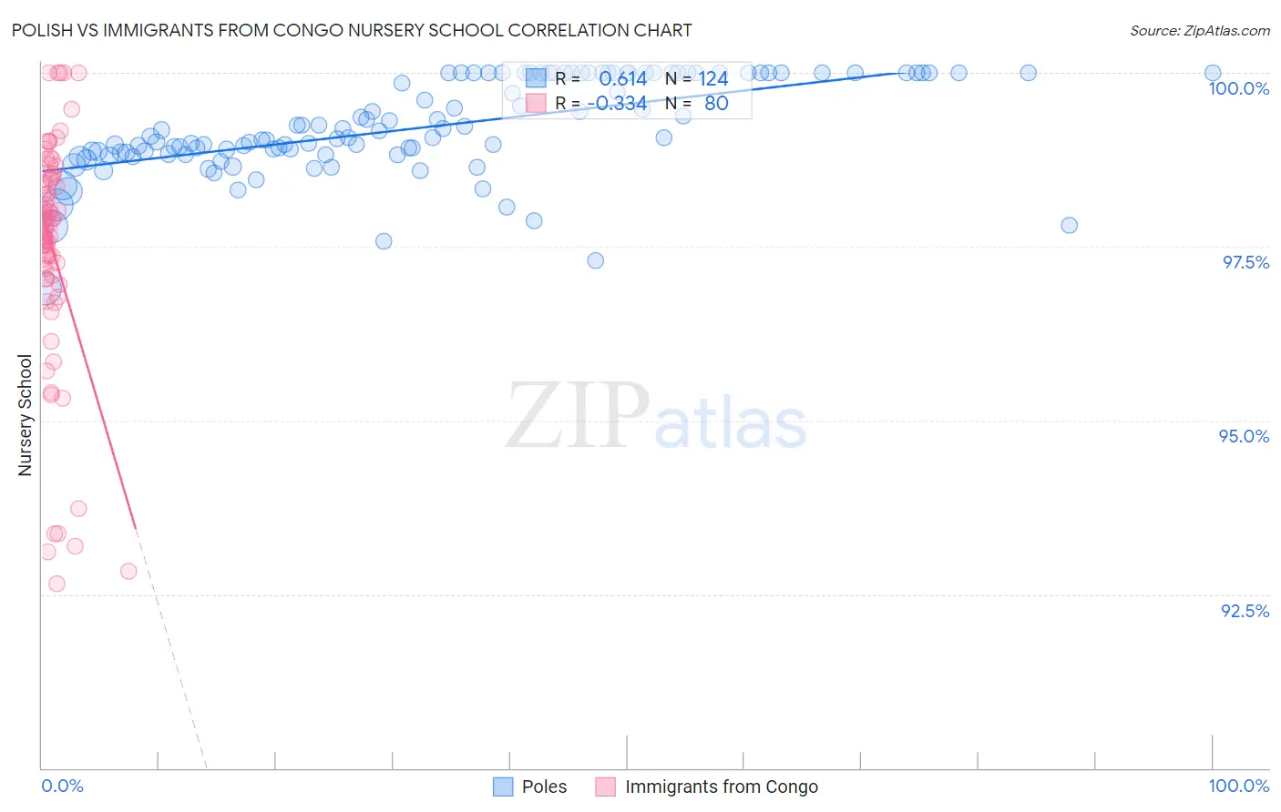 Polish vs Immigrants from Congo Nursery School