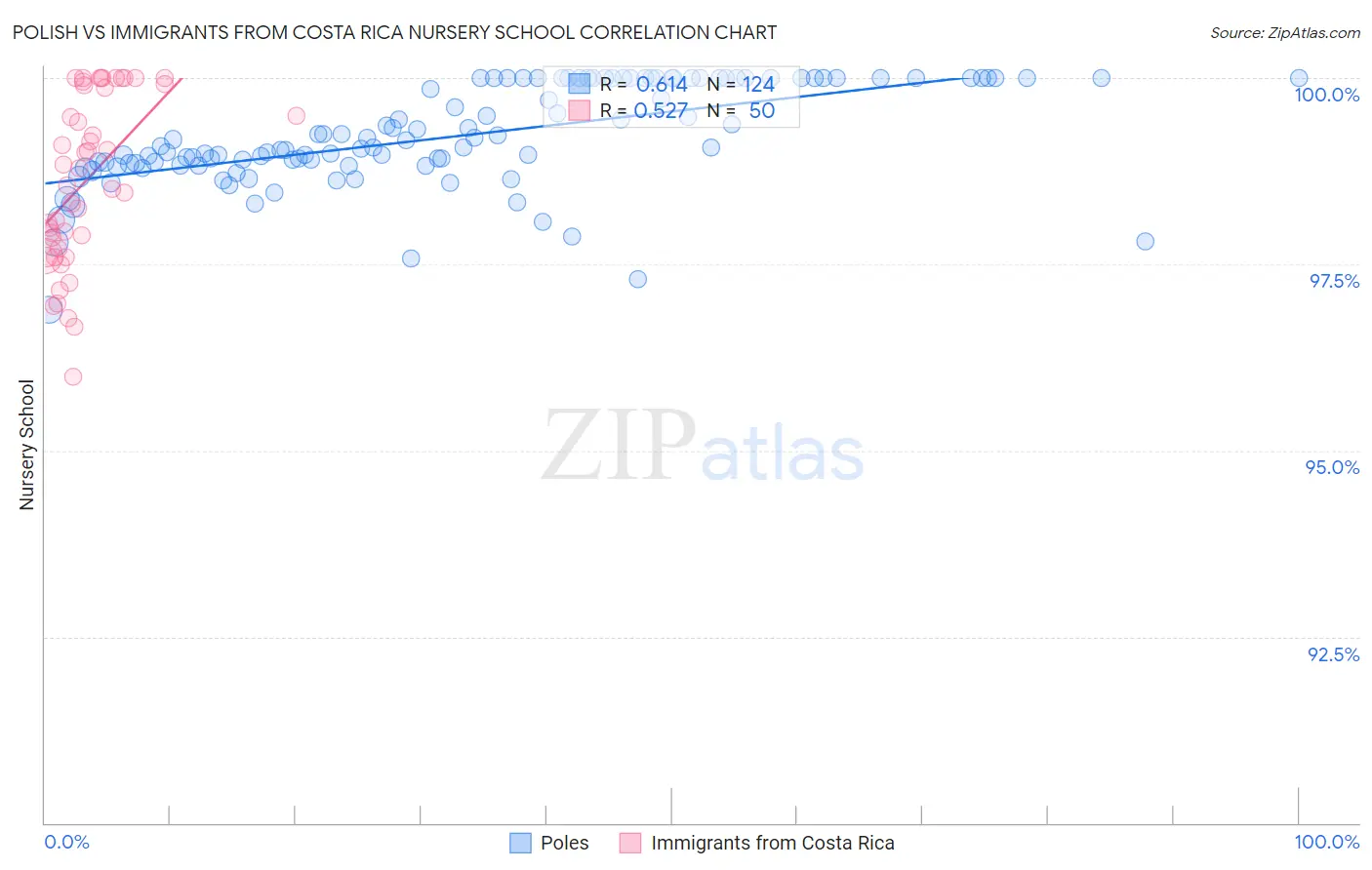Polish vs Immigrants from Costa Rica Nursery School