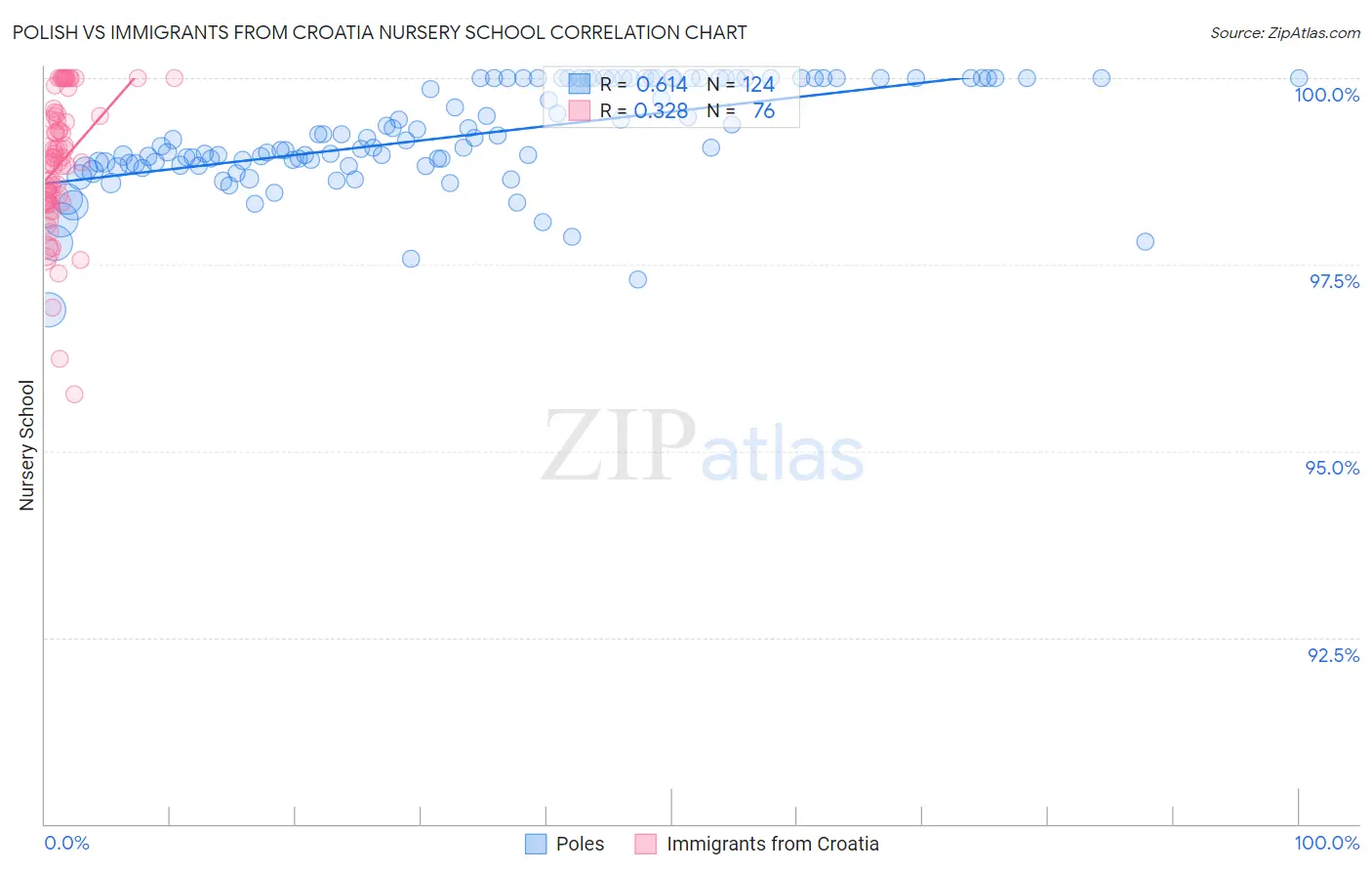 Polish vs Immigrants from Croatia Nursery School