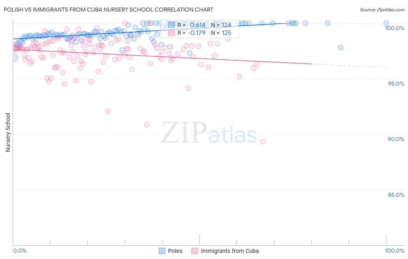 Polish vs Immigrants from Cuba Nursery School