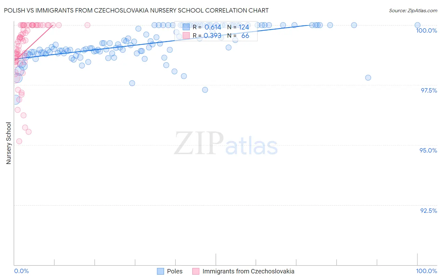 Polish vs Immigrants from Czechoslovakia Nursery School