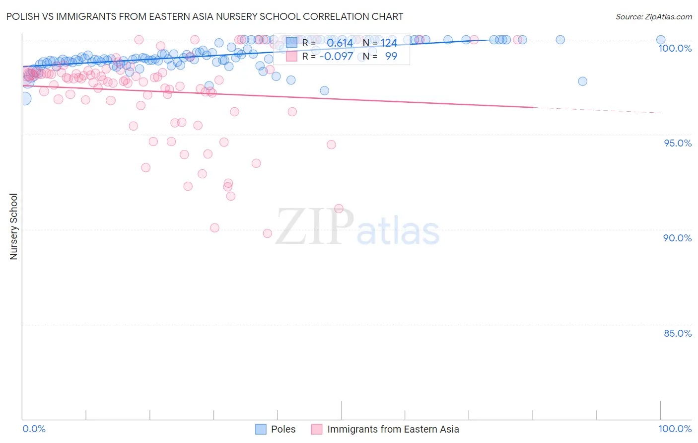 Polish vs Immigrants from Eastern Asia Nursery School