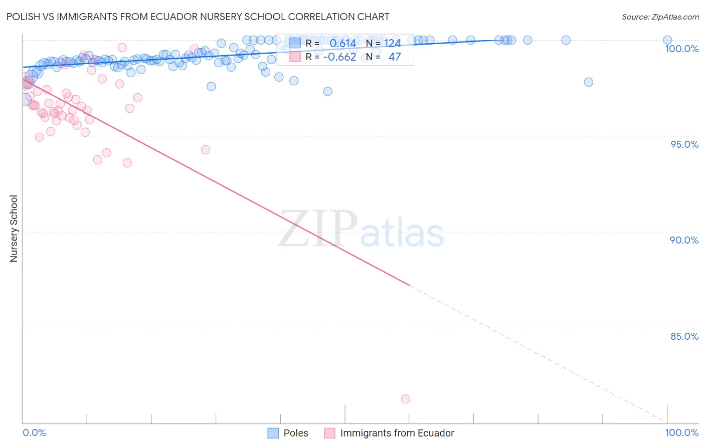 Polish vs Immigrants from Ecuador Nursery School