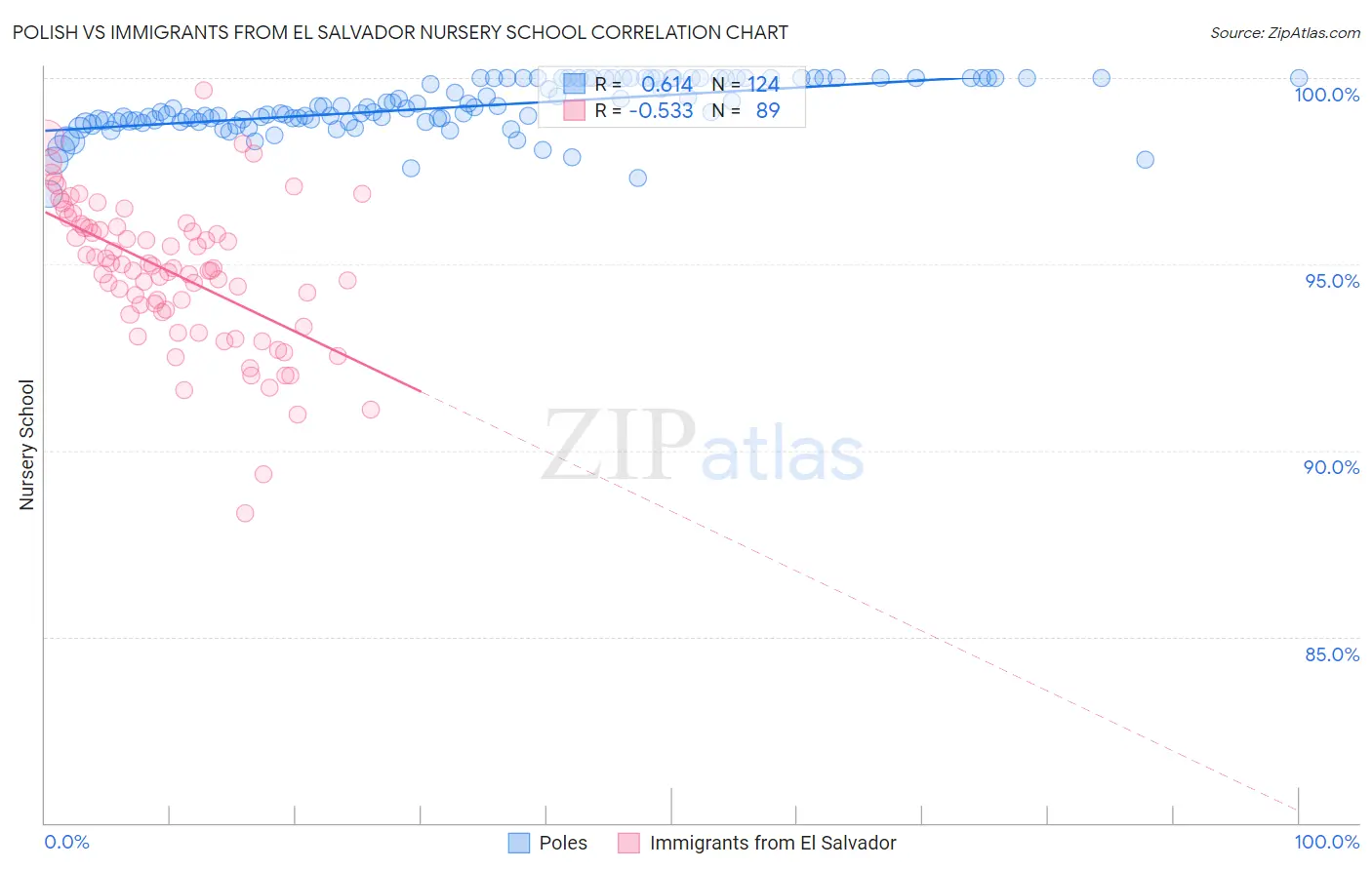 Polish vs Immigrants from El Salvador Nursery School