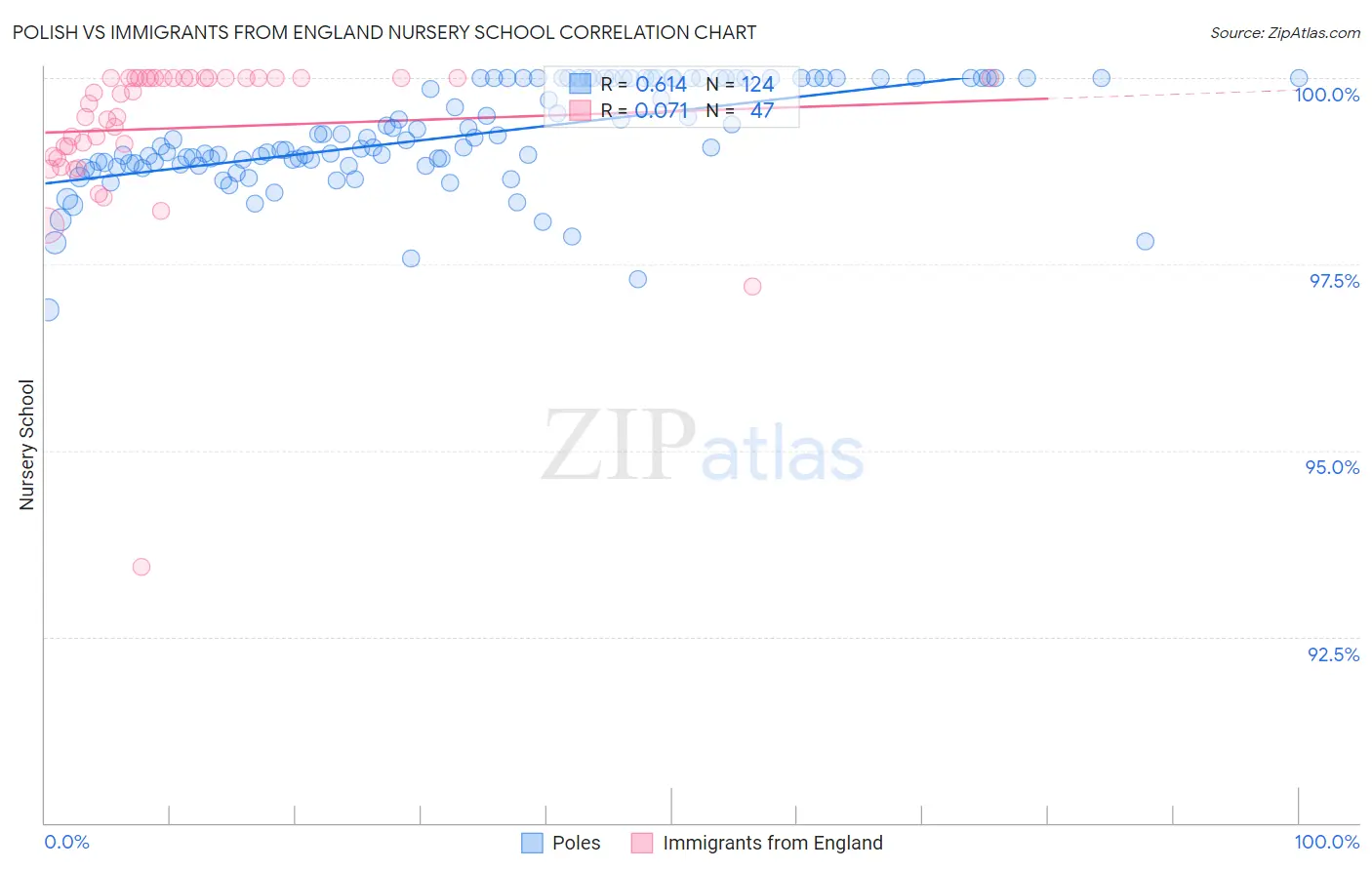 Polish vs Immigrants from England Nursery School