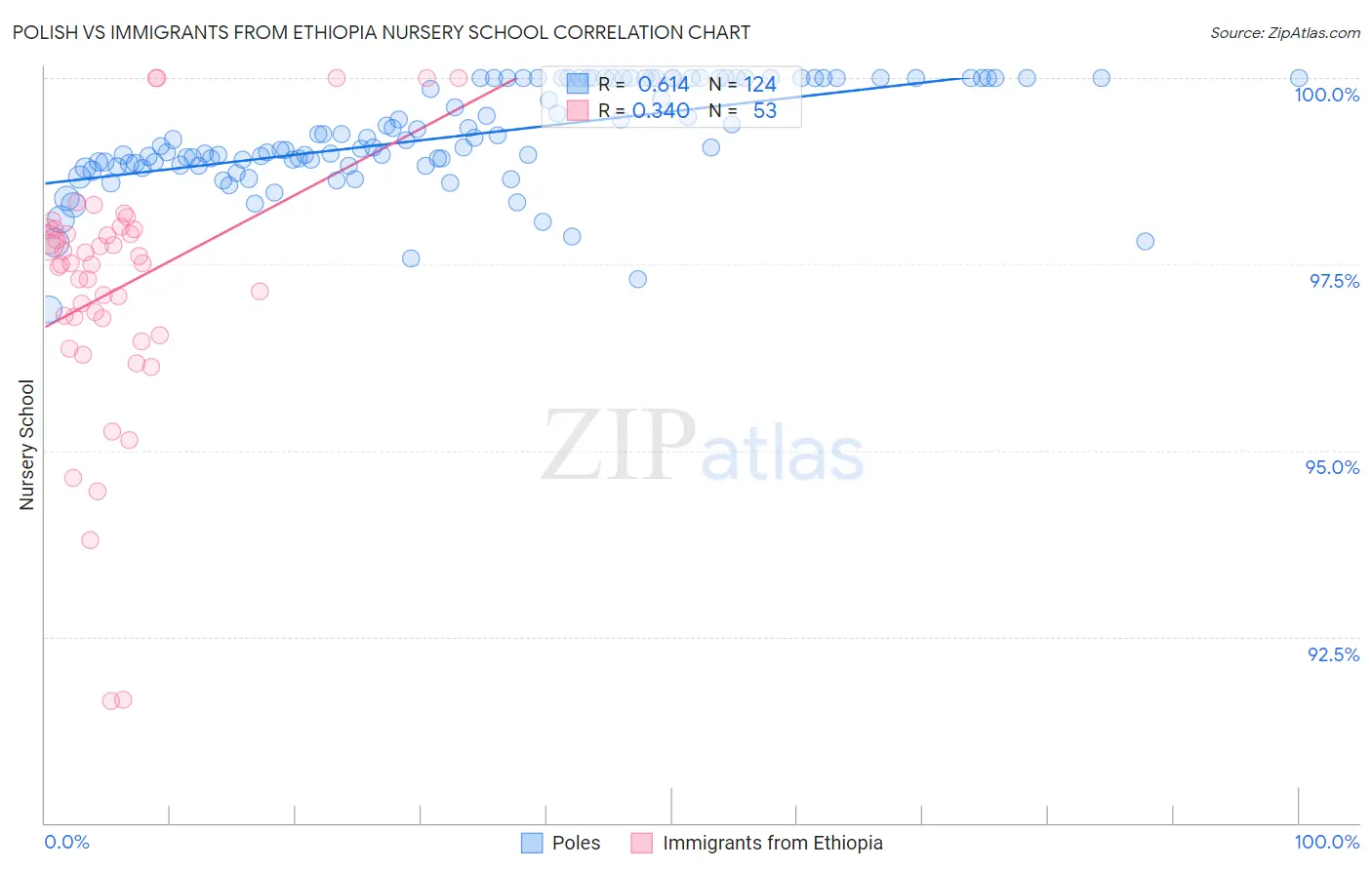 Polish vs Immigrants from Ethiopia Nursery School