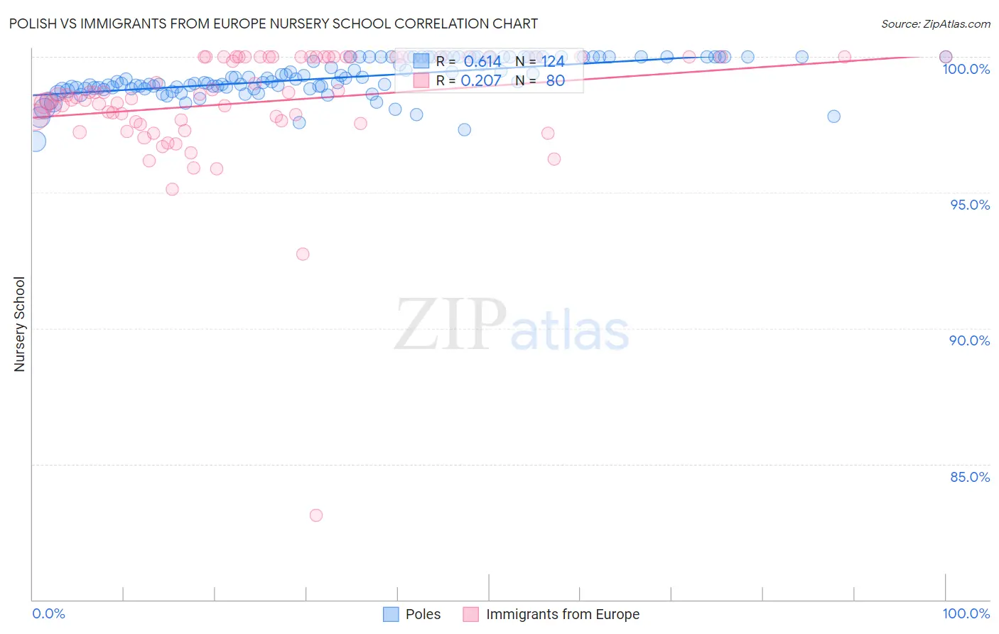 Polish vs Immigrants from Europe Nursery School