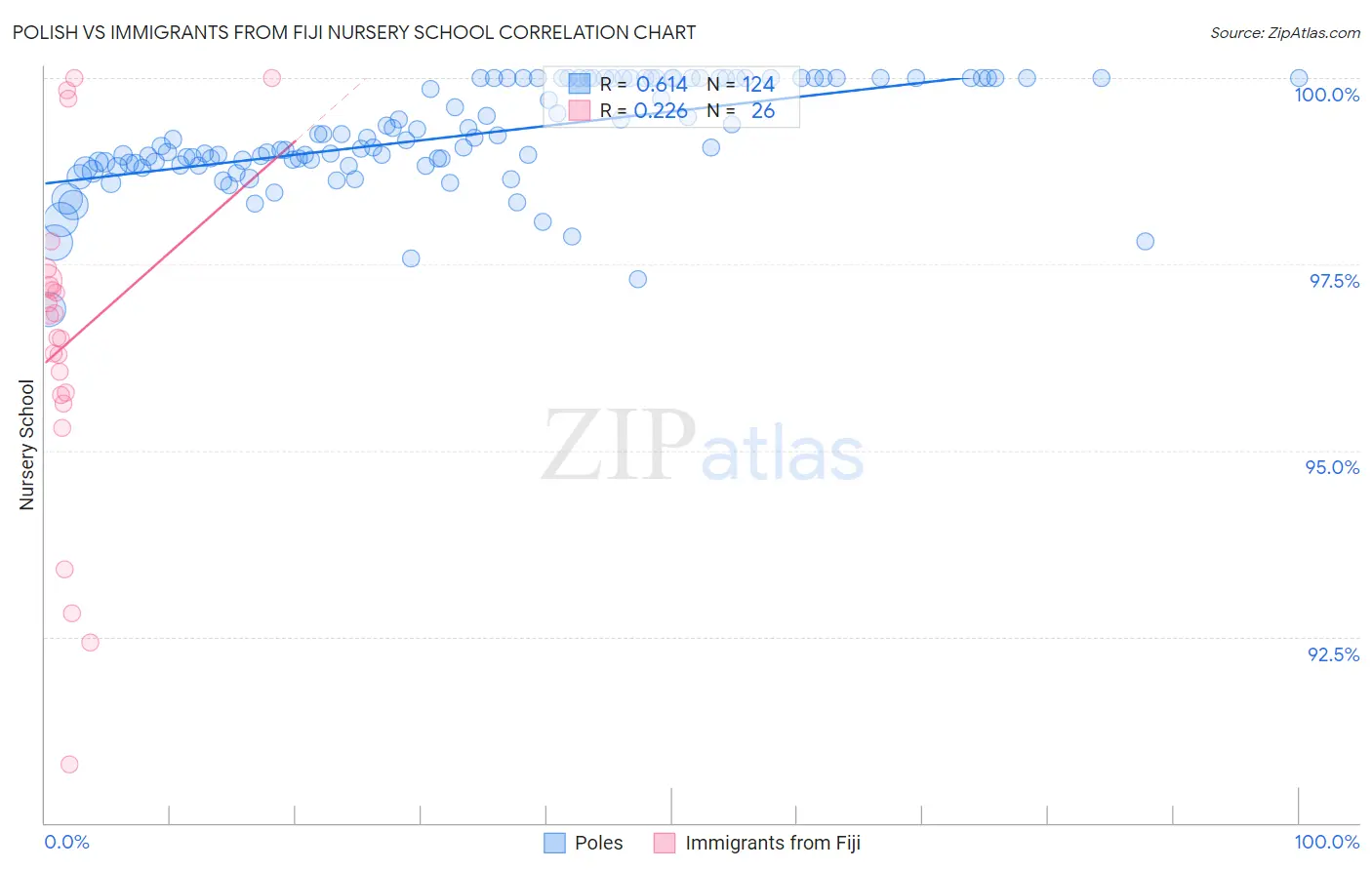 Polish vs Immigrants from Fiji Nursery School