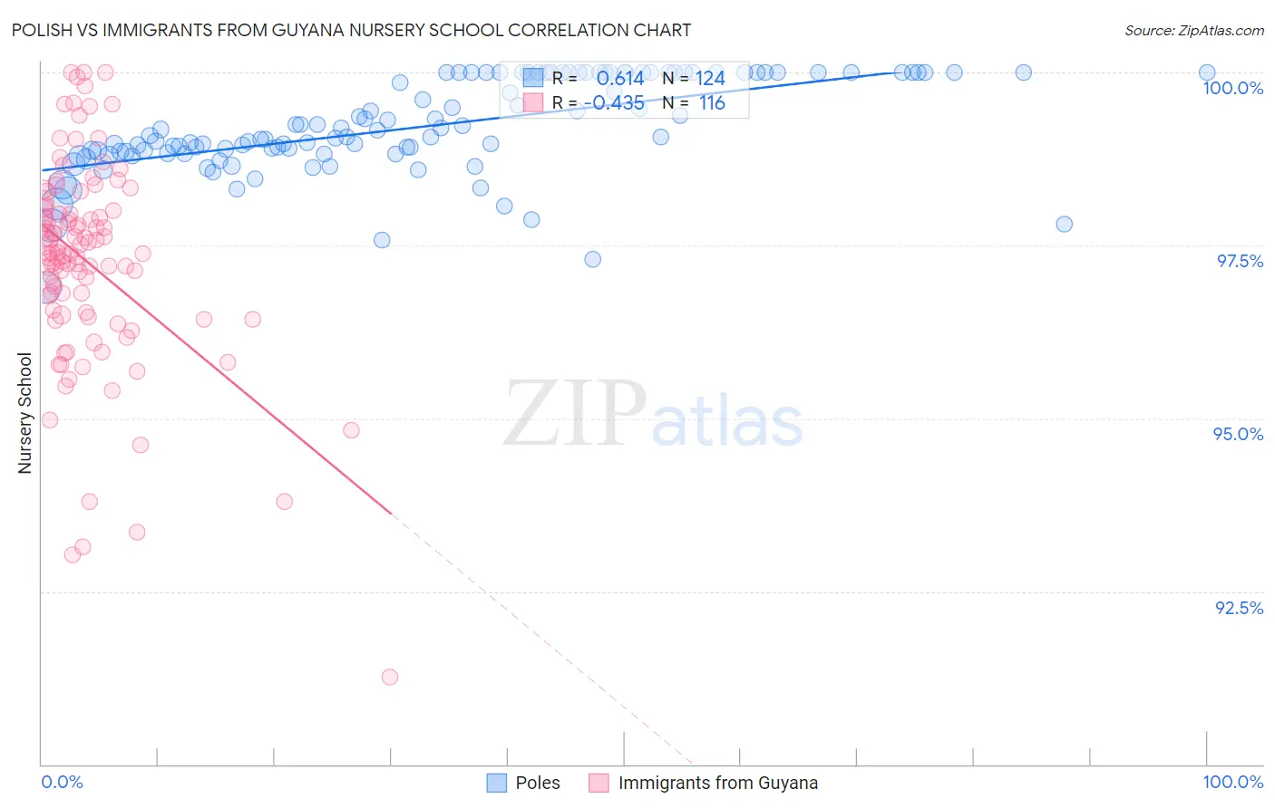 Polish vs Immigrants from Guyana Nursery School