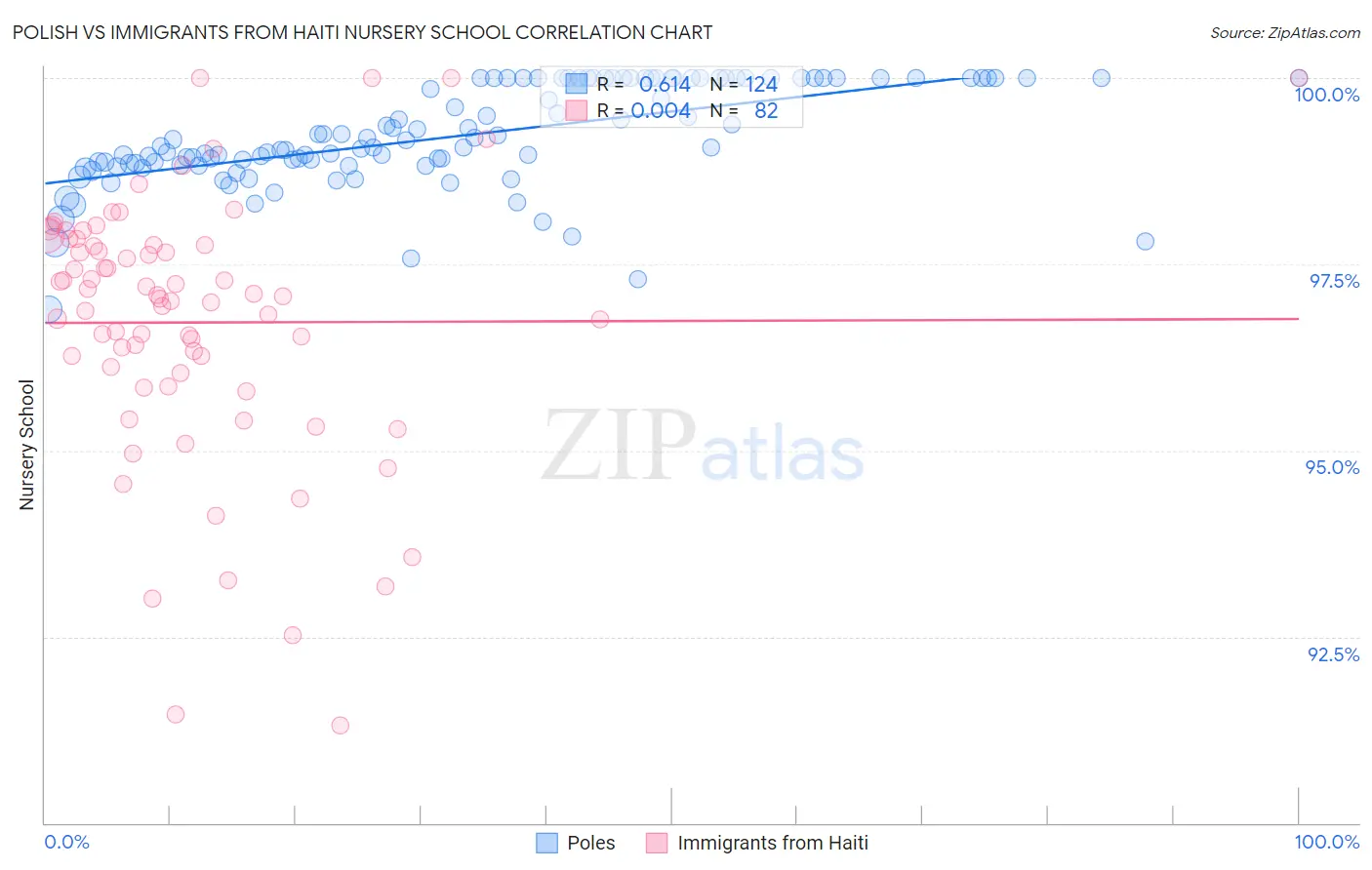 Polish vs Immigrants from Haiti Nursery School