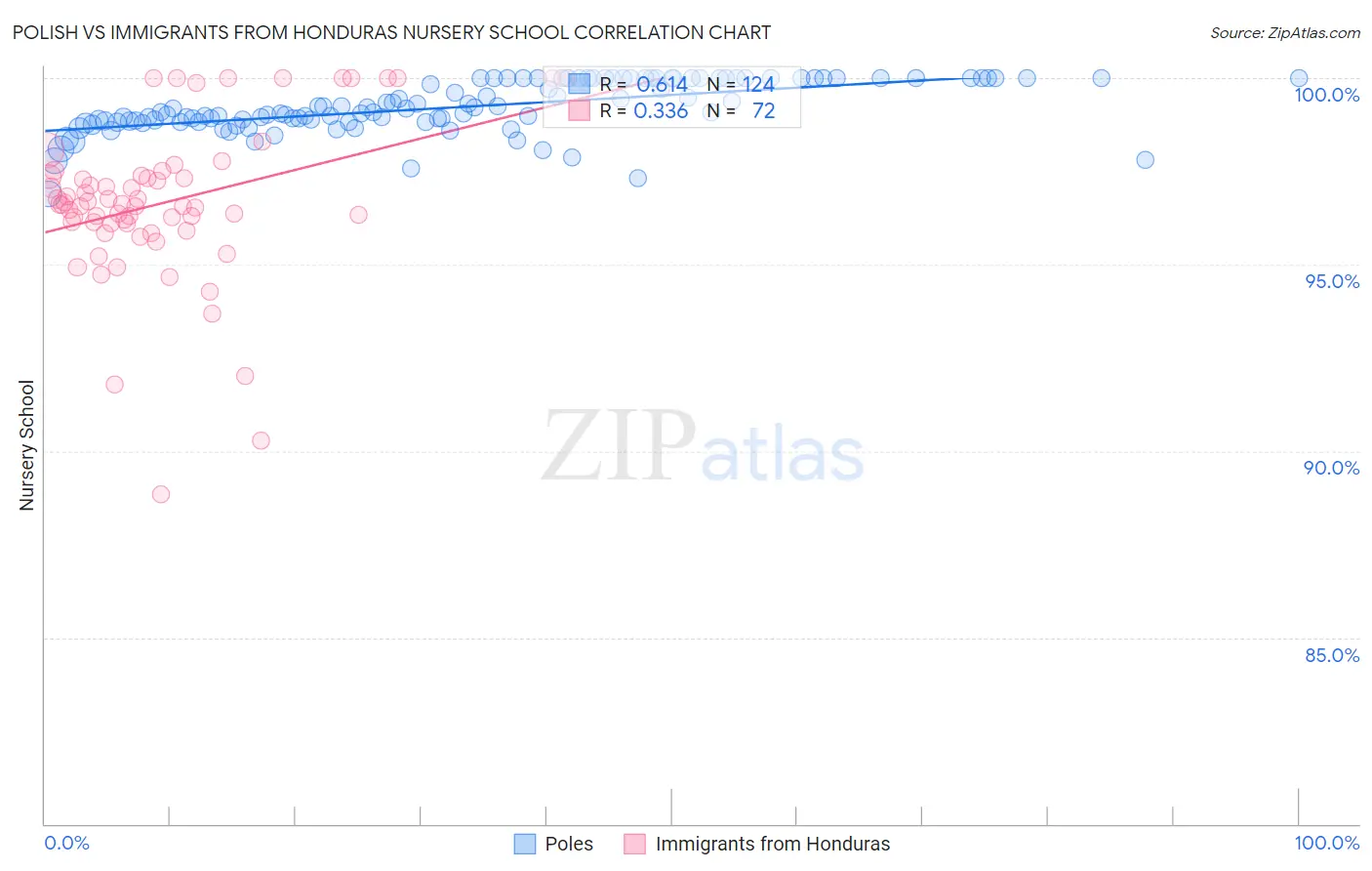 Polish vs Immigrants from Honduras Nursery School