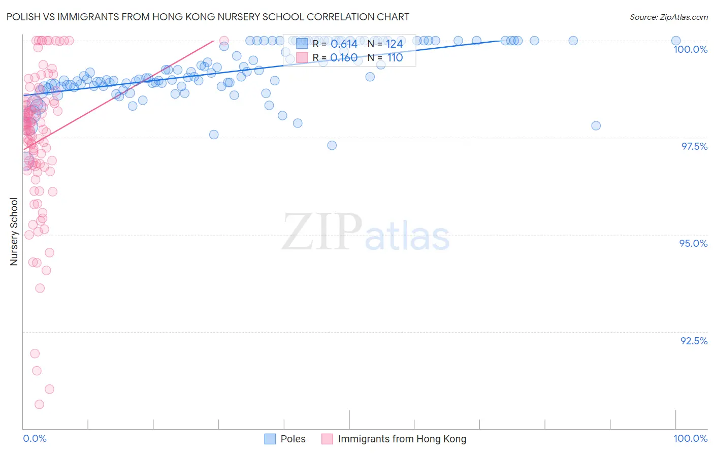 Polish vs Immigrants from Hong Kong Nursery School