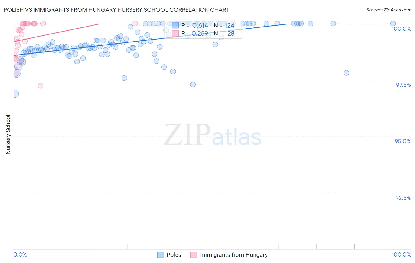 Polish vs Immigrants from Hungary Nursery School