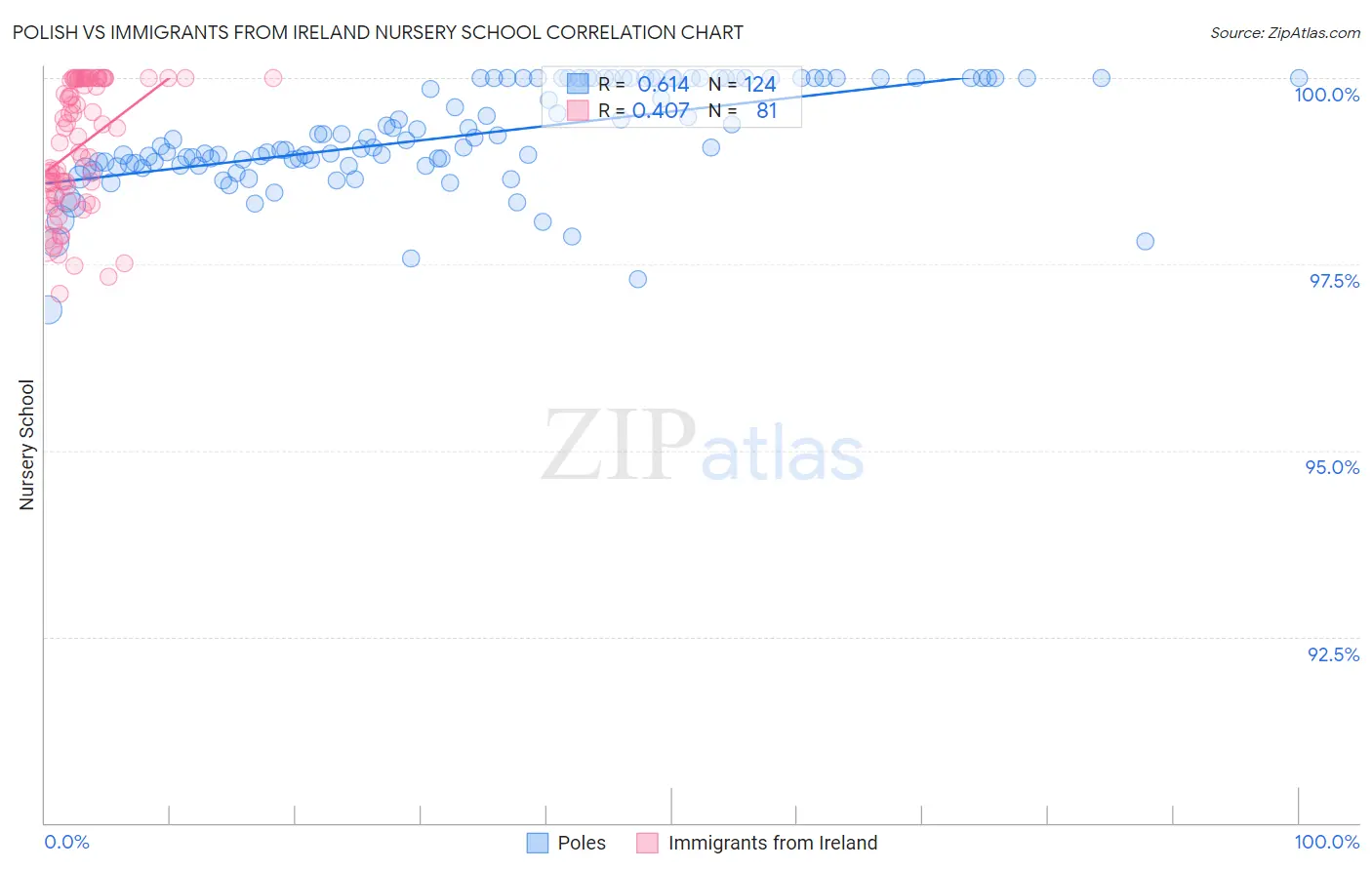 Polish vs Immigrants from Ireland Nursery School