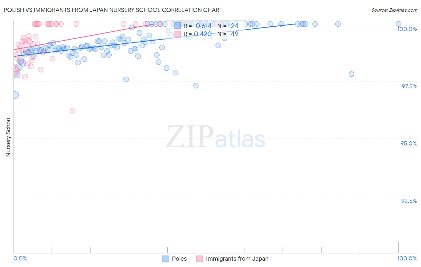 Polish vs Immigrants from Japan Nursery School