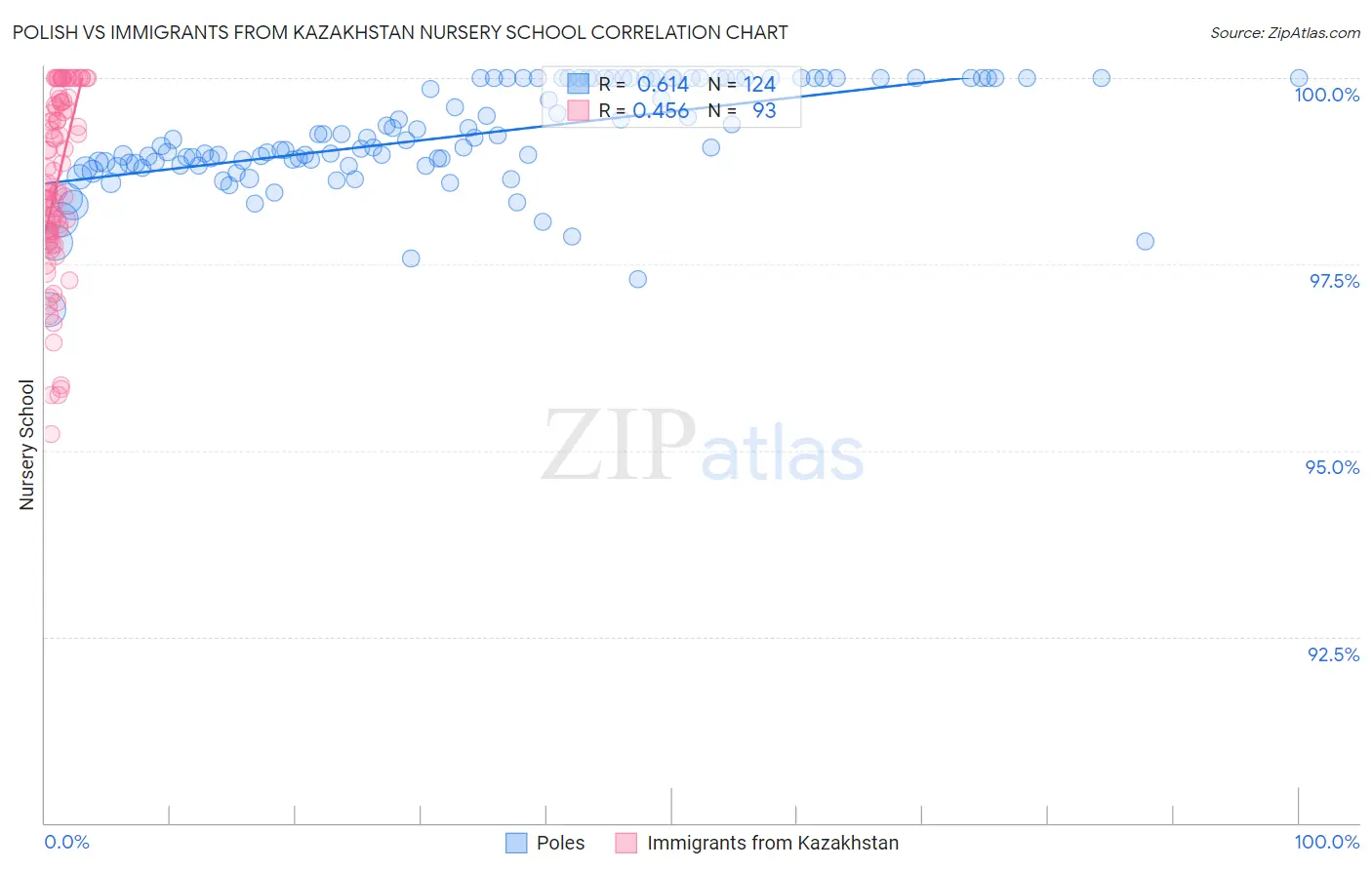 Polish vs Immigrants from Kazakhstan Nursery School