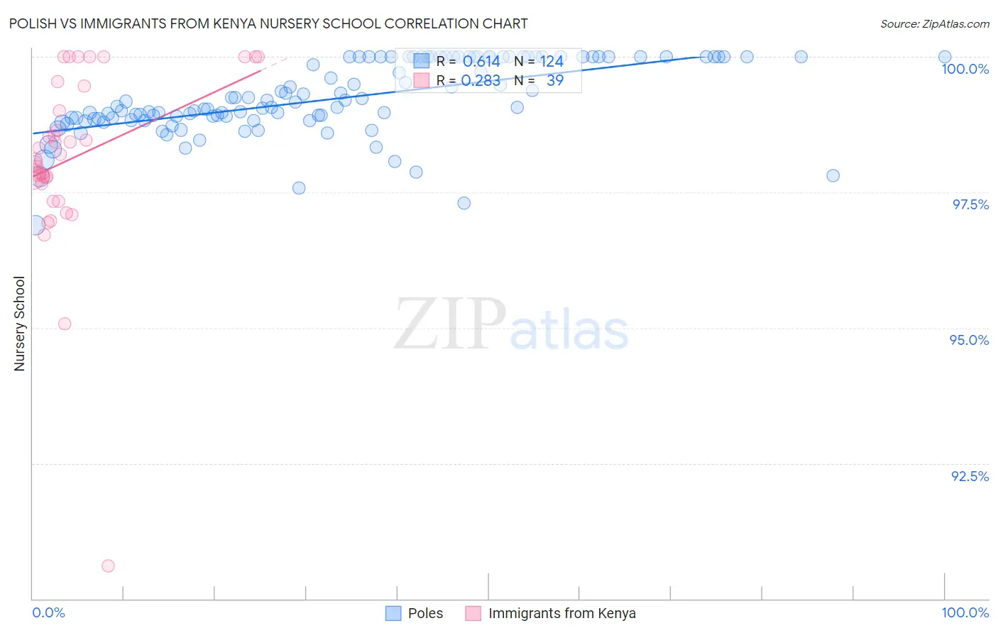 Polish vs Immigrants from Kenya Nursery School