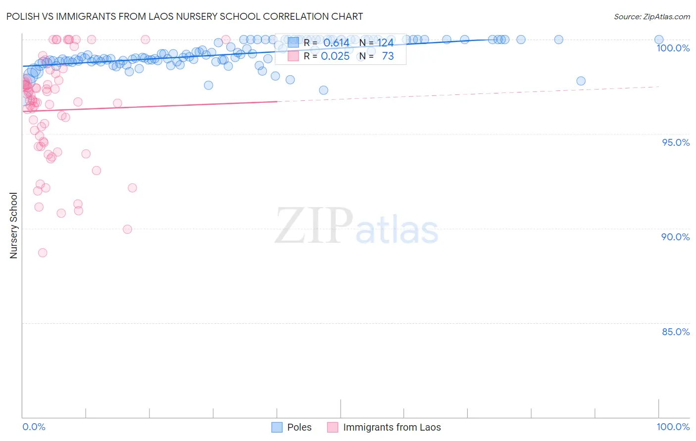 Polish vs Immigrants from Laos Nursery School