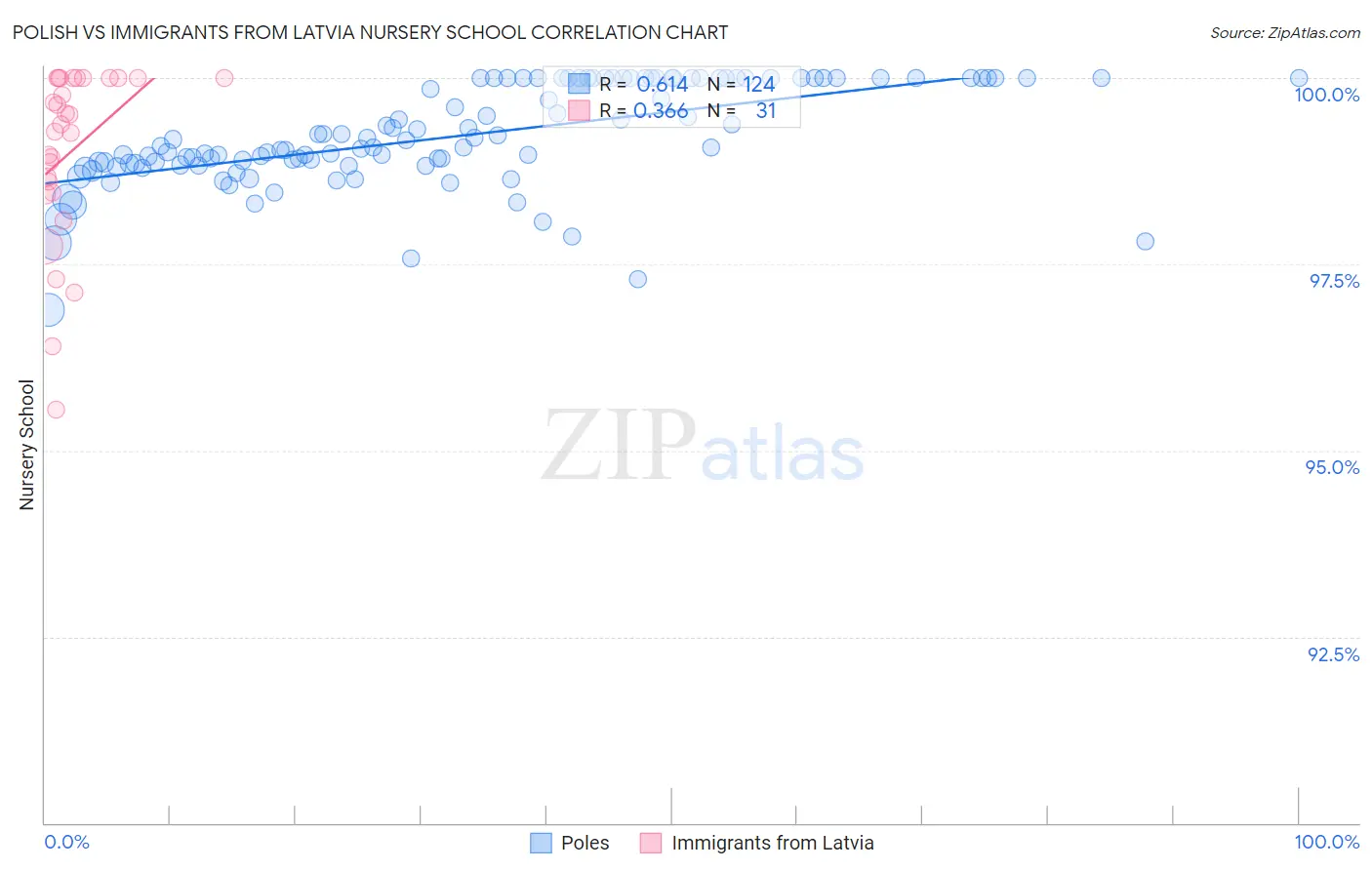 Polish vs Immigrants from Latvia Nursery School