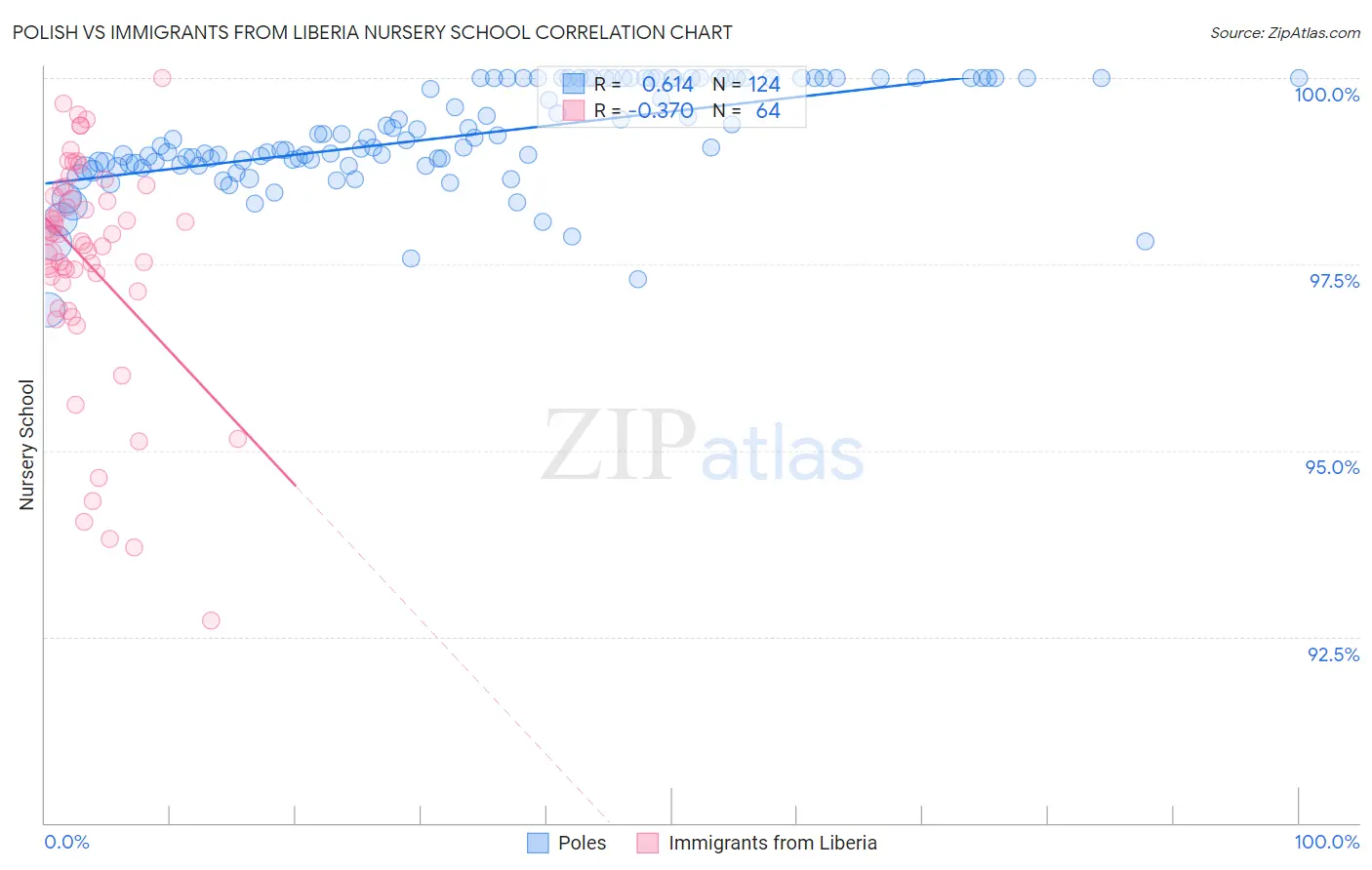 Polish vs Immigrants from Liberia Nursery School