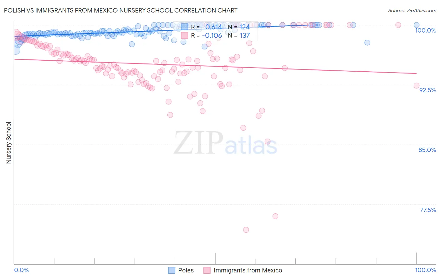 Polish vs Immigrants from Mexico Nursery School