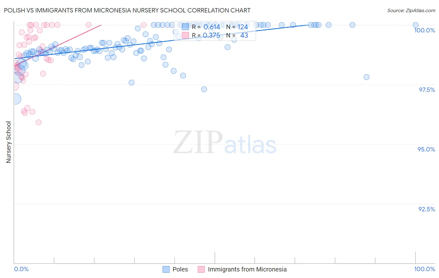 Polish vs Immigrants from Micronesia Nursery School