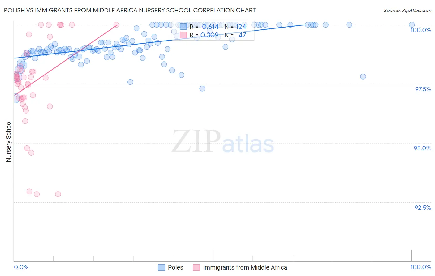 Polish vs Immigrants from Middle Africa Nursery School