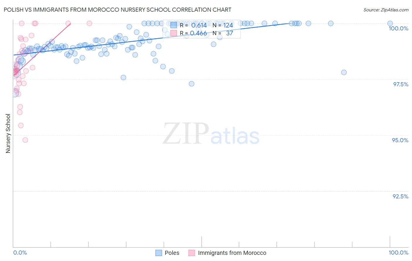 Polish vs Immigrants from Morocco Nursery School