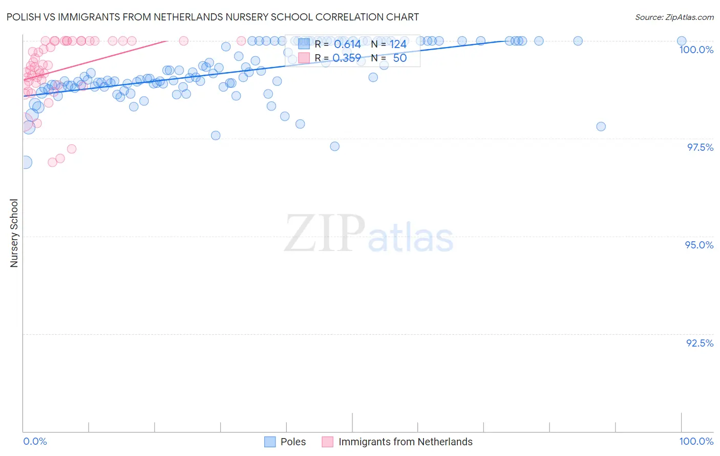 Polish vs Immigrants from Netherlands Nursery School
