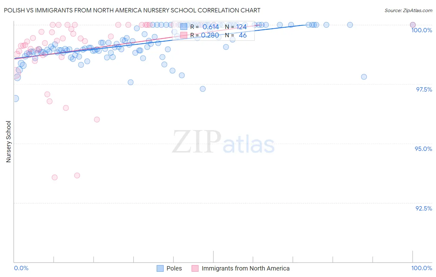 Polish vs Immigrants from North America Nursery School