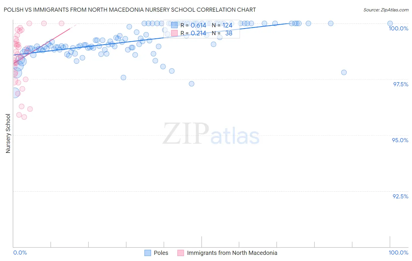 Polish vs Immigrants from North Macedonia Nursery School
