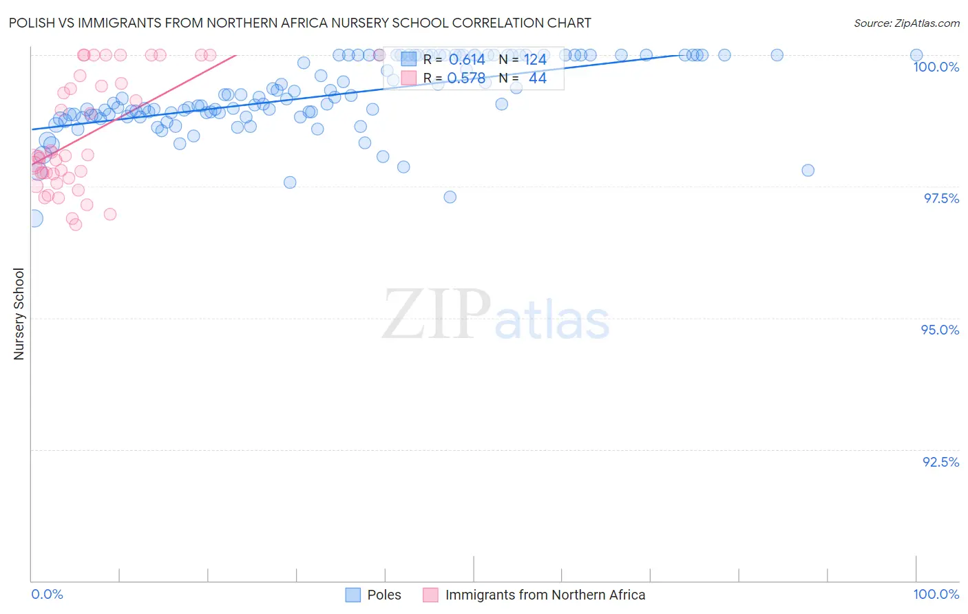 Polish vs Immigrants from Northern Africa Nursery School