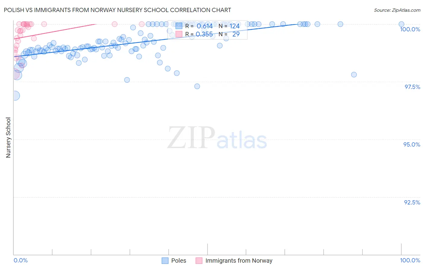 Polish vs Immigrants from Norway Nursery School
