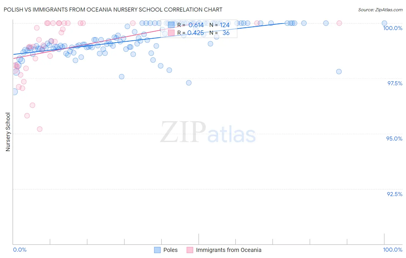 Polish vs Immigrants from Oceania Nursery School