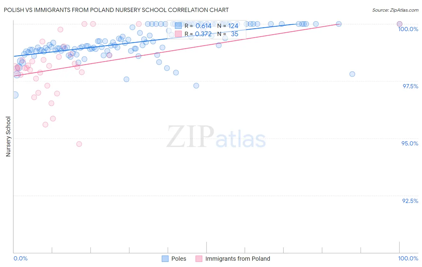Polish vs Immigrants from Poland Nursery School