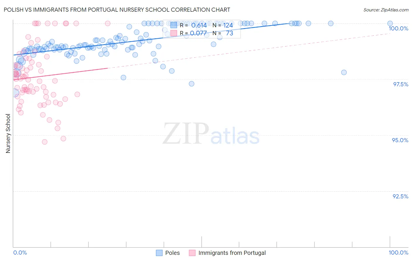 Polish vs Immigrants from Portugal Nursery School