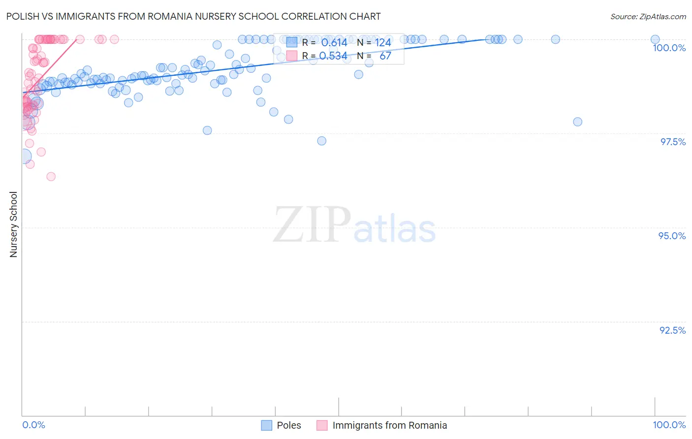 Polish vs Immigrants from Romania Nursery School