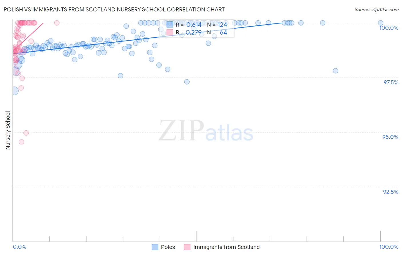 Polish vs Immigrants from Scotland Nursery School