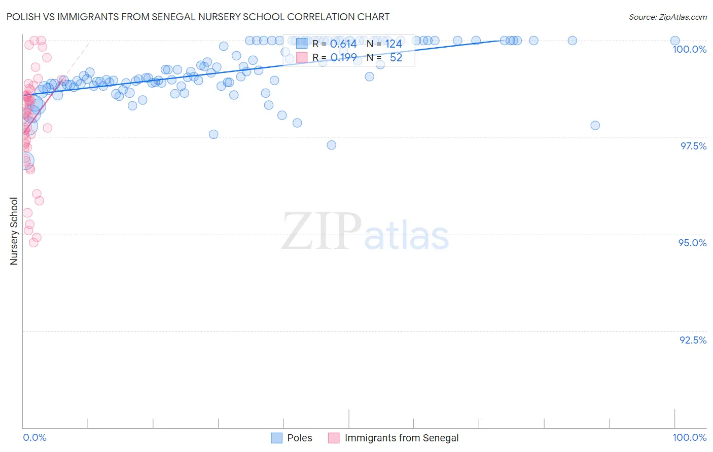 Polish vs Immigrants from Senegal Nursery School