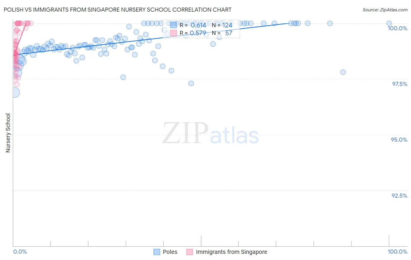 Polish vs Immigrants from Singapore Nursery School