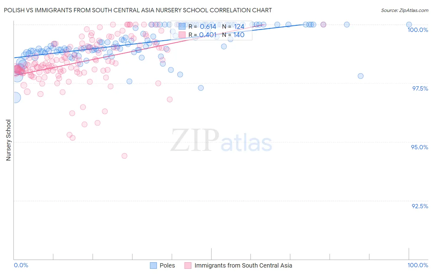 Polish vs Immigrants from South Central Asia Nursery School