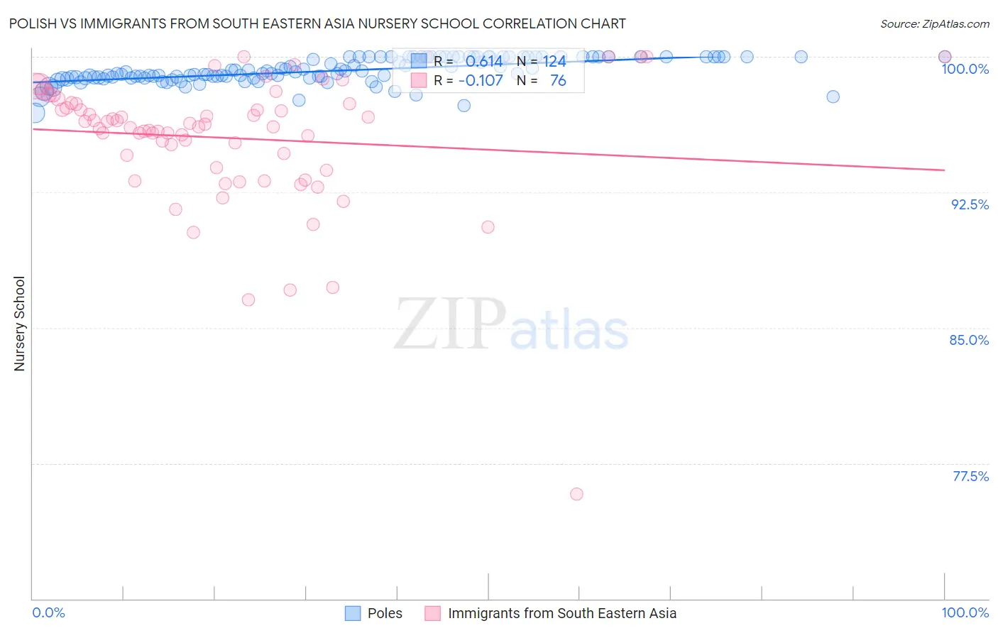 Polish vs Immigrants from South Eastern Asia Nursery School
