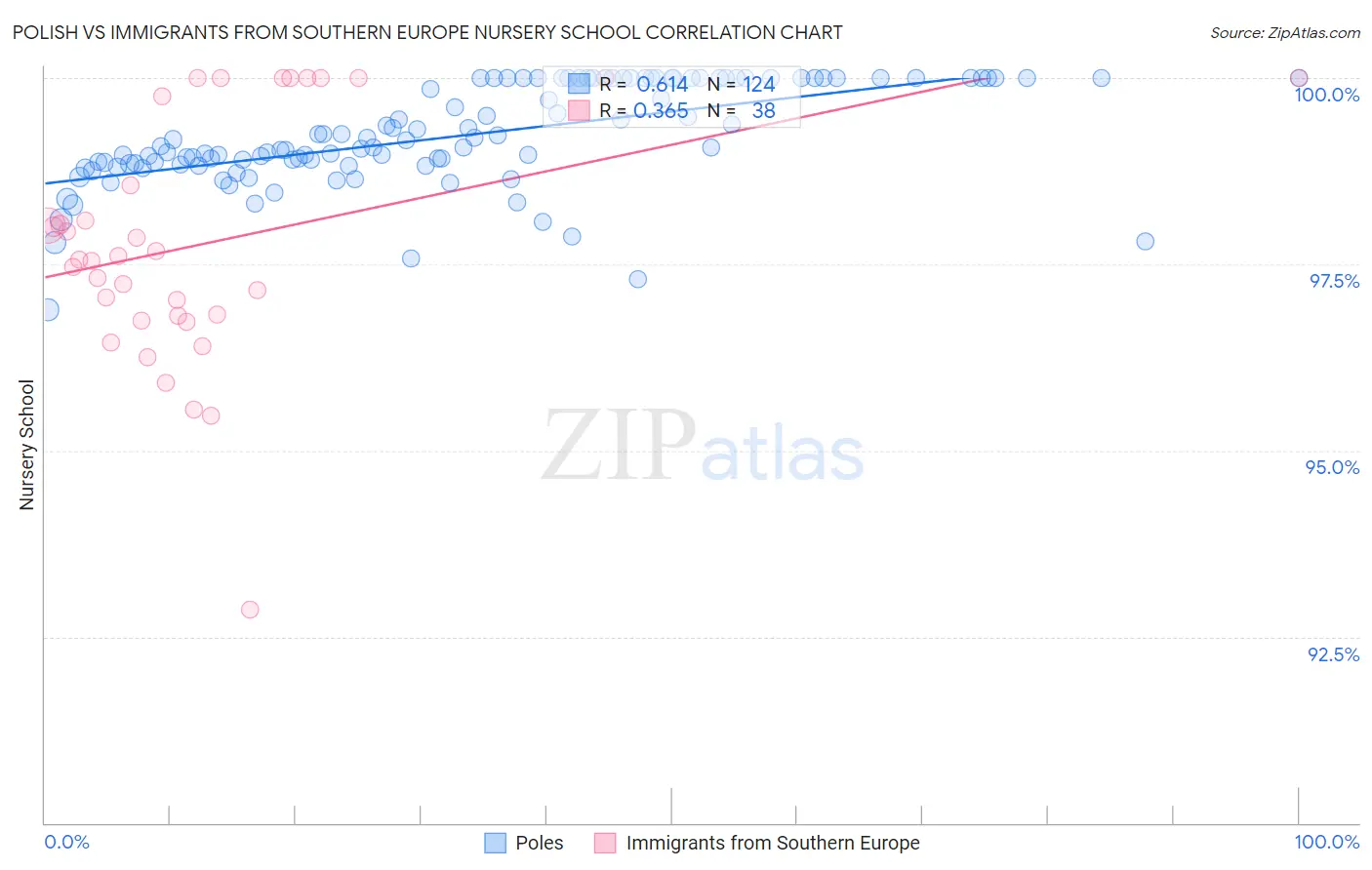 Polish vs Immigrants from Southern Europe Nursery School