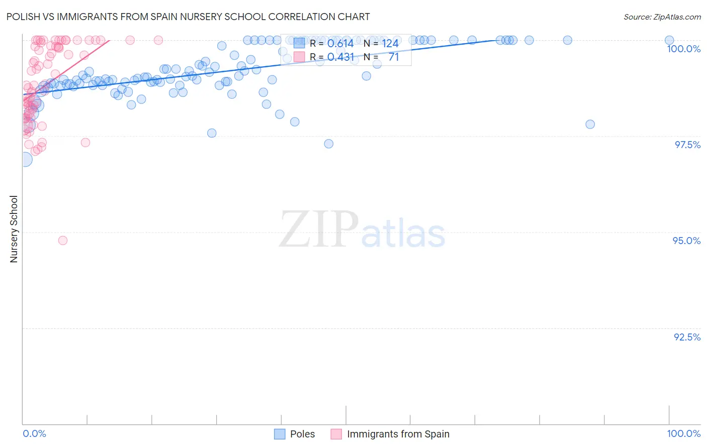 Polish vs Immigrants from Spain Nursery School