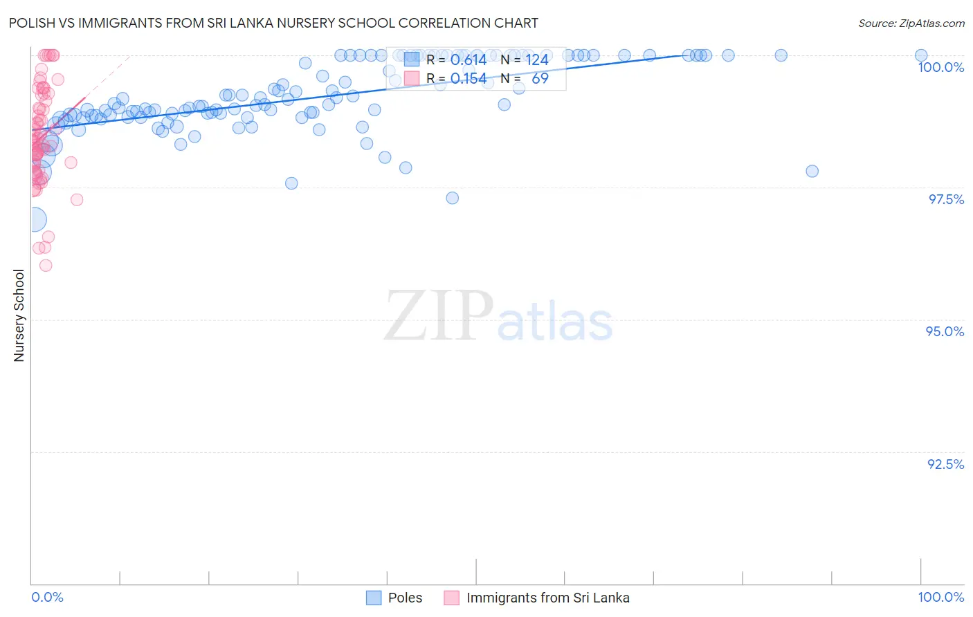 Polish vs Immigrants from Sri Lanka Nursery School
