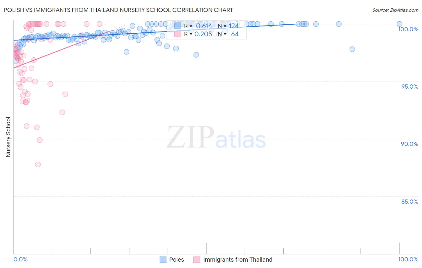 Polish vs Immigrants from Thailand Nursery School